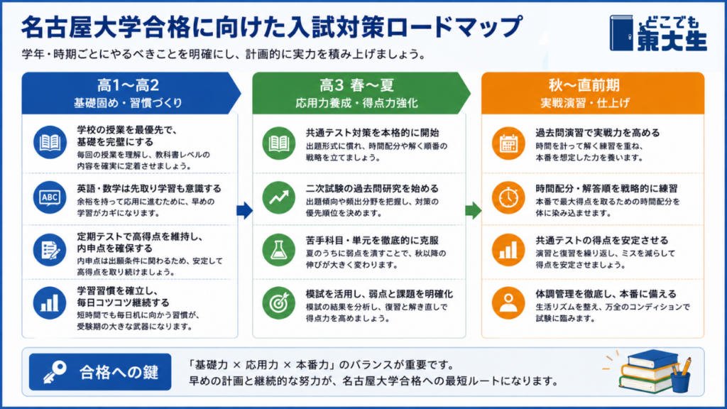 名古屋大学の合格に向けた入試対策の進め方