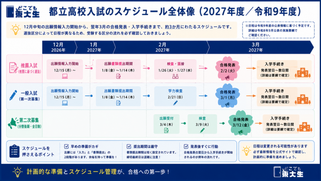 都立高校合格発表までのスケジュール全体像