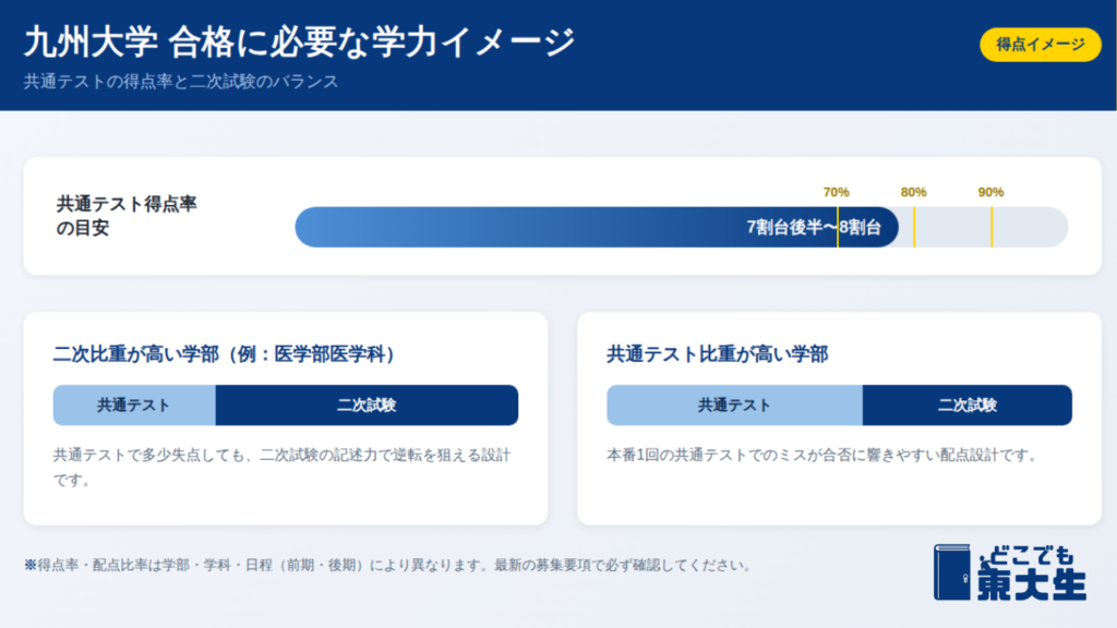九州大学合格に必要な学力レベル