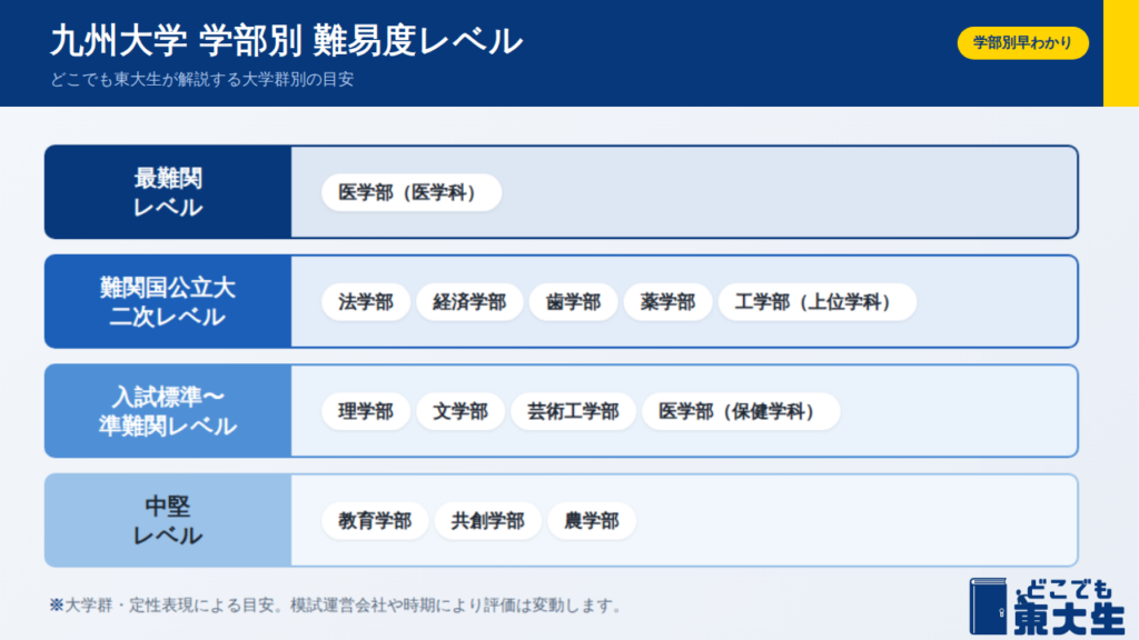 九州大学の学部別偏差値レベル