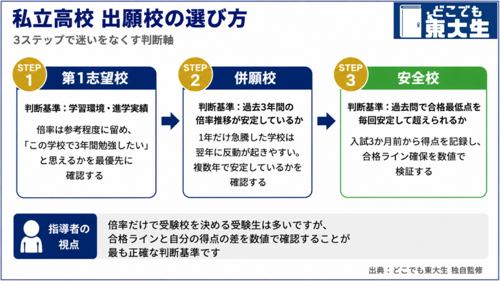 倍率 2026データを活かした出願戦略｜東大生が教える3つの判断基準