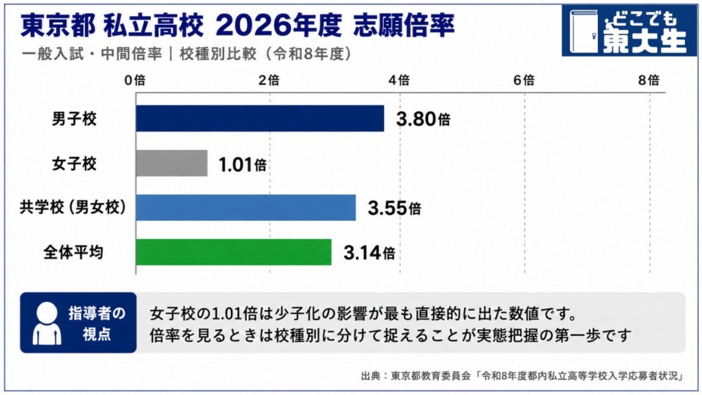全体倍率は3.14倍｜募集1万9,298人に対し応募6万619人