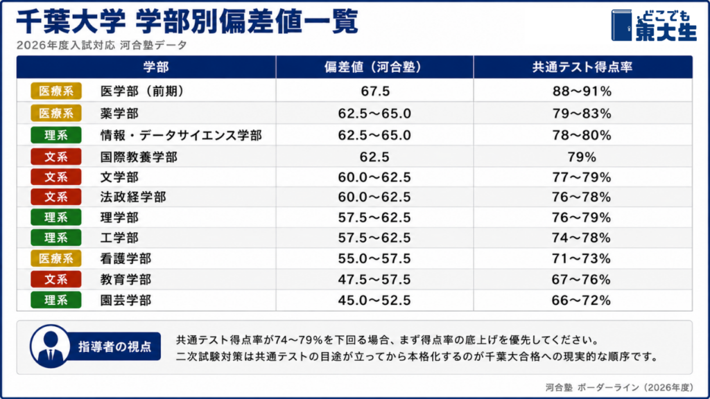 千葉大学の偏差値と近傍国立大学を比較する