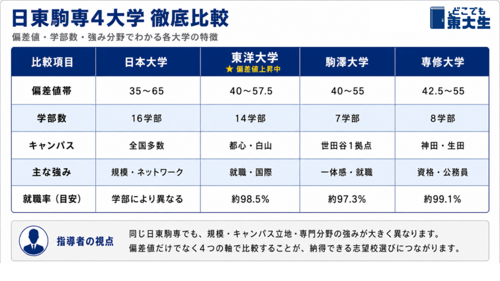 日東駒専4大学の特徴と強みを比較する