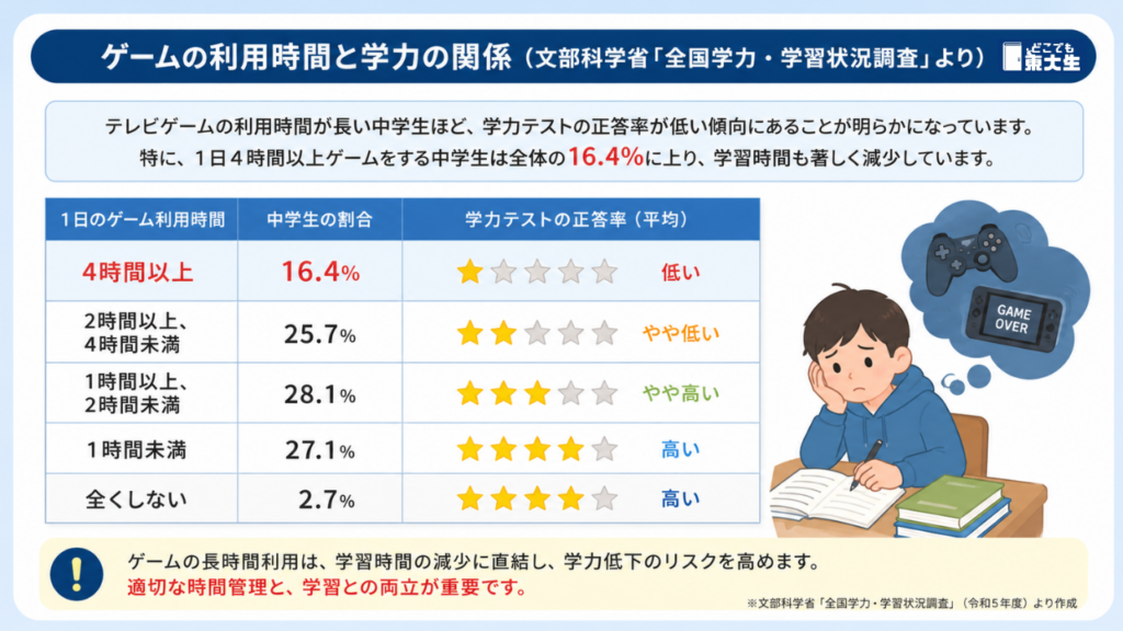 文科省「全国学力調査」に見る利用時間と正答率の相関