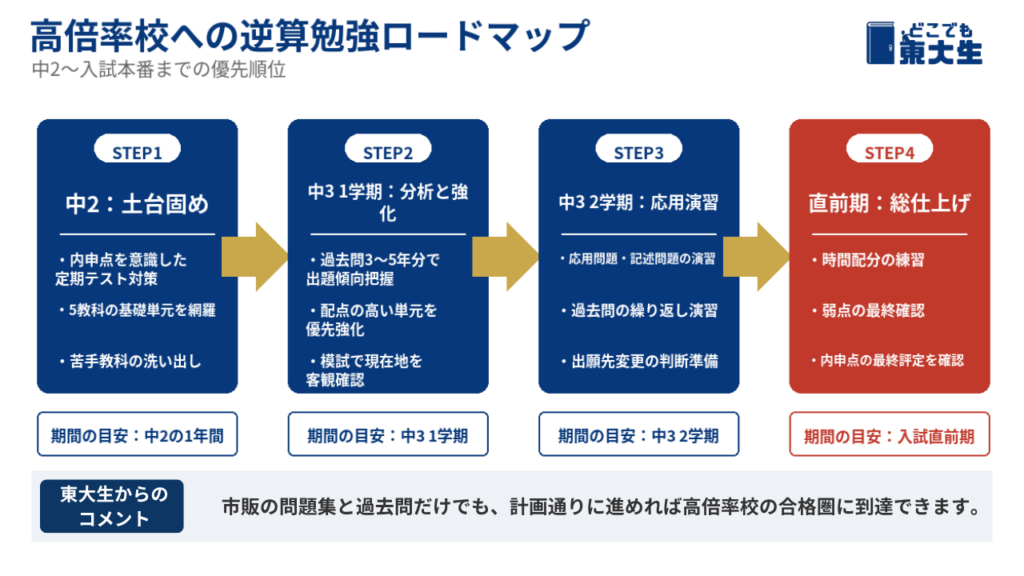 高倍率校への合格戦略｜福島県高校入試 倍率2026から逆算する勉強計画