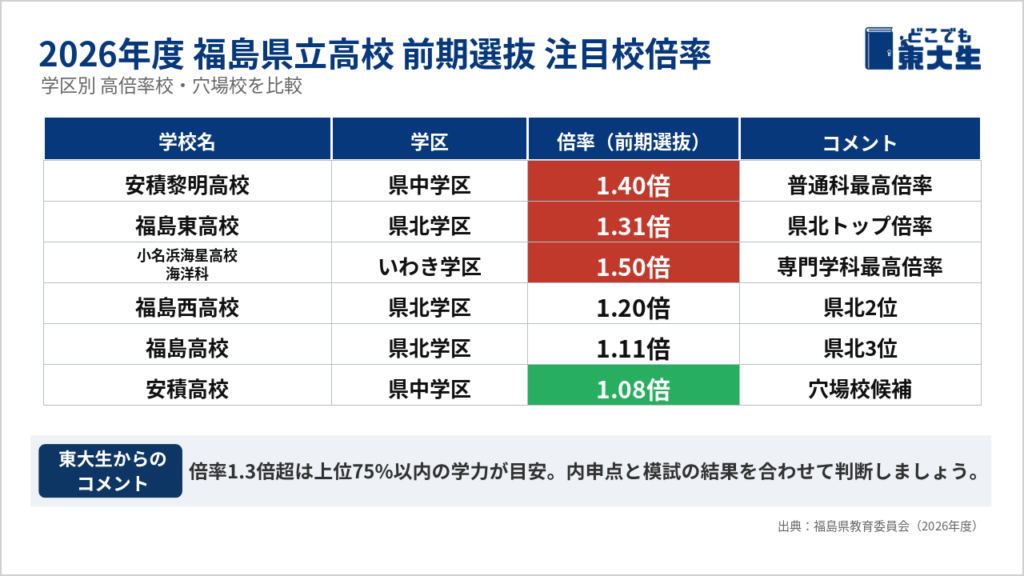 【学区別】2026年度 福島県立高校 入試倍率一覧