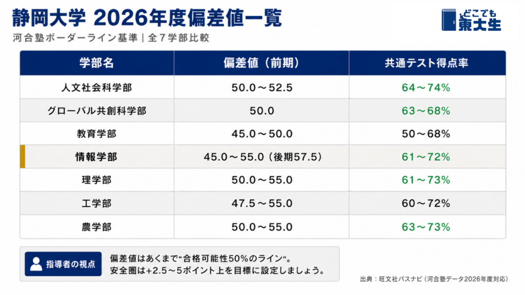 静岡大学偏差値一覧
