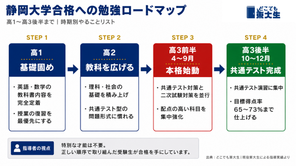 静岡大学に向けた高1・高2から始める時期別ロードマップ