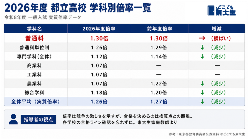 2026年度 都立高校 倍率データ｜全日制・学科別の最新一覧