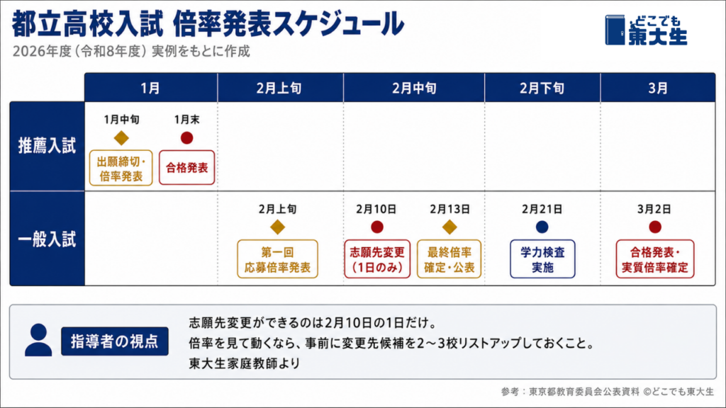 都立高校 倍率 2026 はいつ発表される？段階別スケジュール一覧