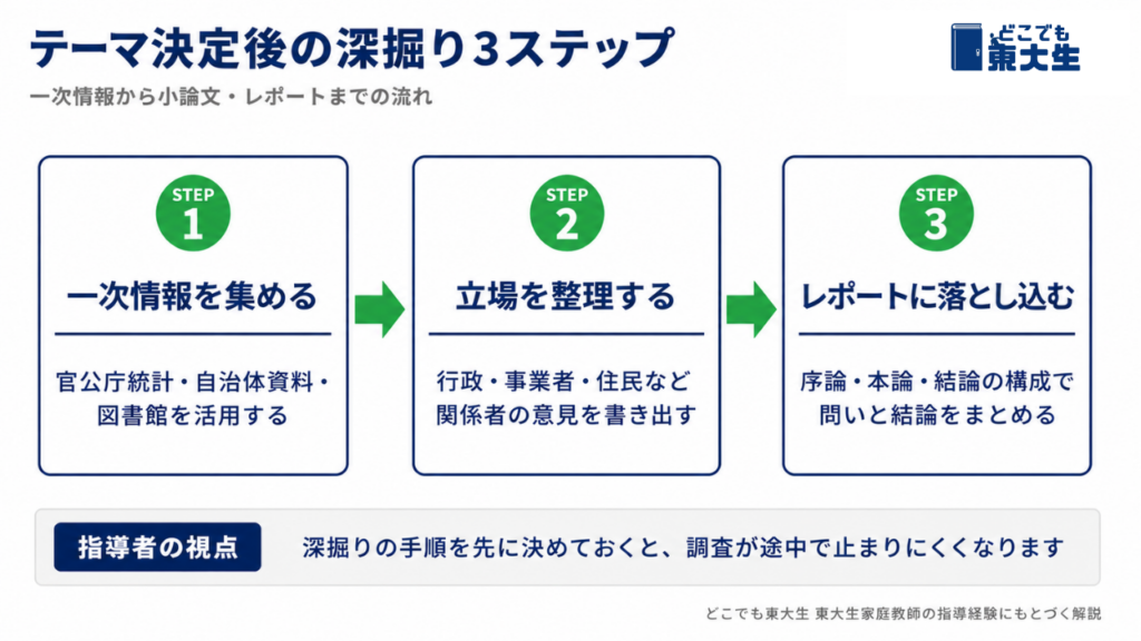 テーマ選びで見落とされがちな「深掘り」の3ステップ