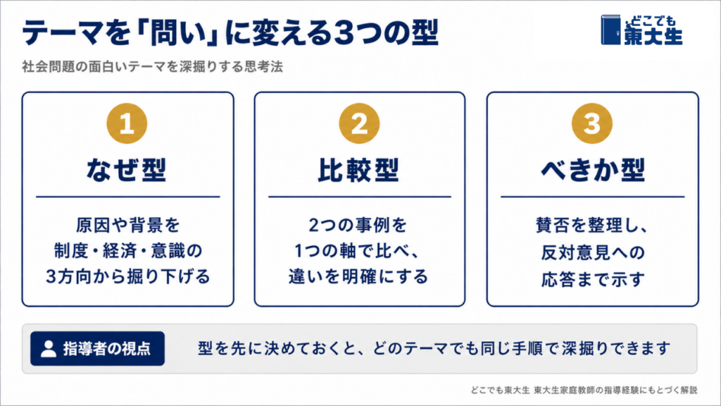 社会問題のテーマを「問い」に変える3つの型