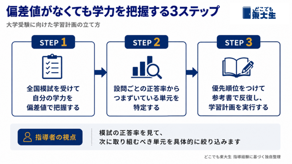 偏差値がない中で自分の学力をどう把握するか