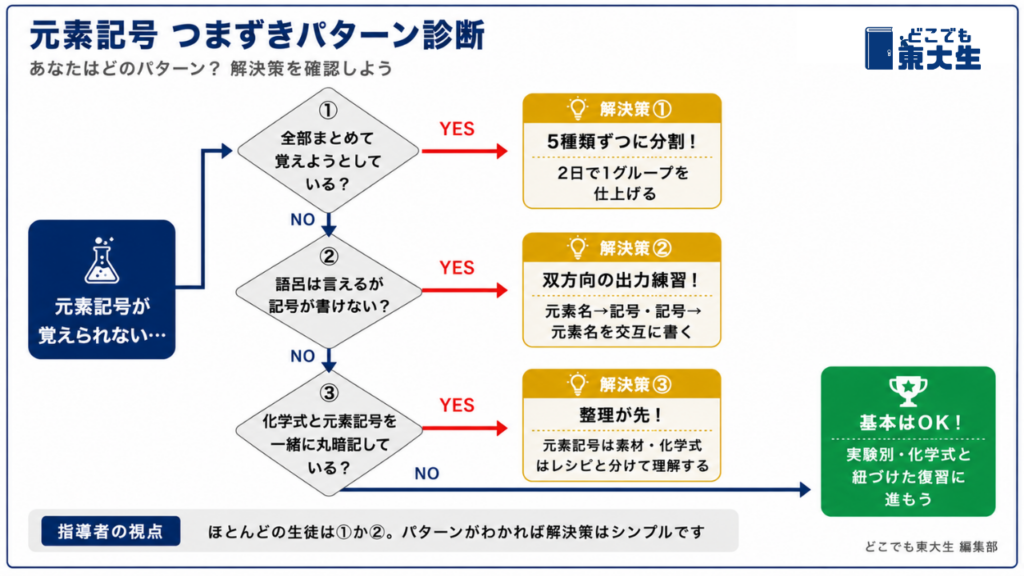 指導してわかった|元素記号でつまずく3パターンと解決策
